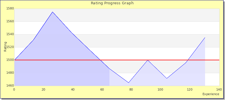 [Graph of rating by experience]