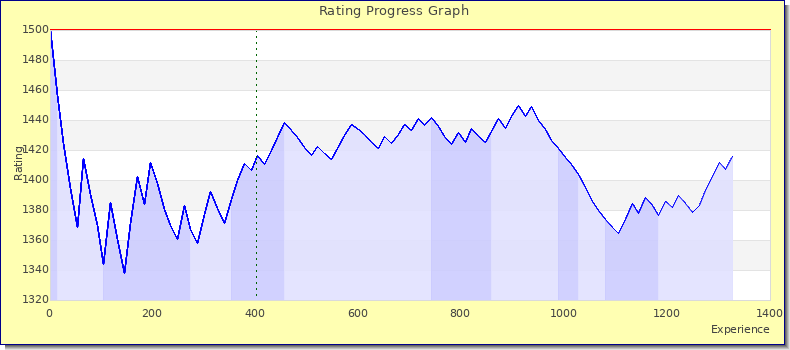[Graph of rating by experience]