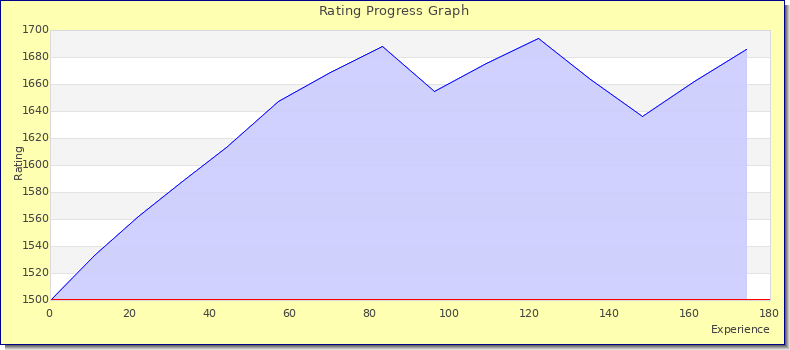 [Graph of rating by experience]