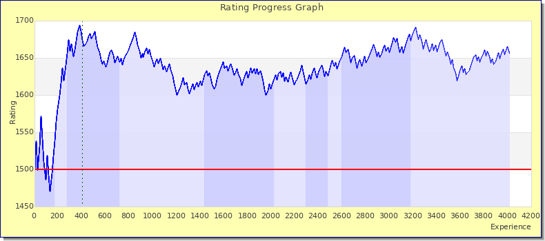 [Graph of rating by experience]
