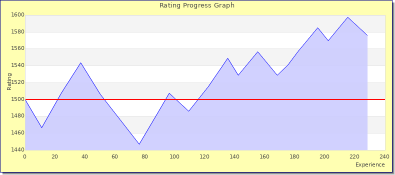 [Graph of rating by experience]