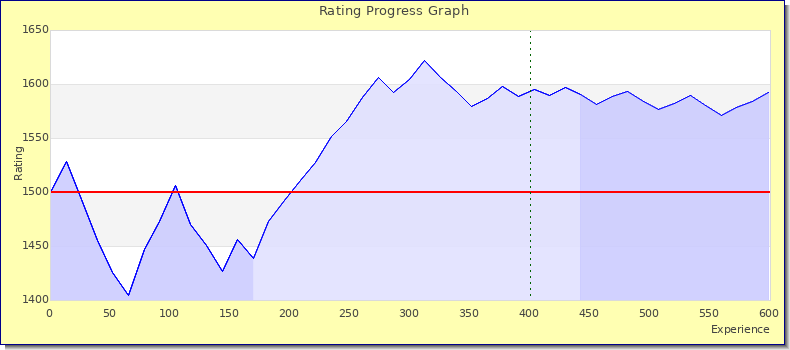 [Graph of rating by experience]