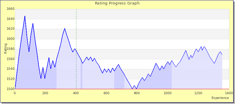 [Graph of rating by experience]