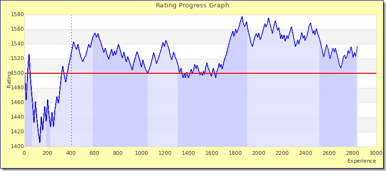 [Graph of rating by experience]