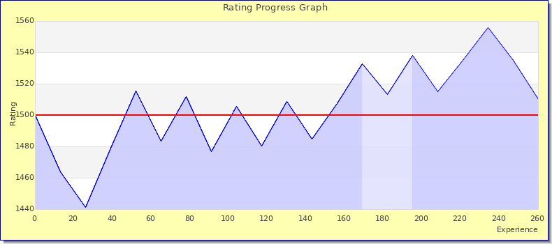 [Graph of rating by experience]