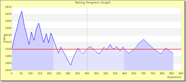 [Graph of rating by experience]