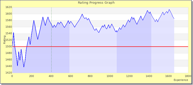 [Graph of rating by experience]