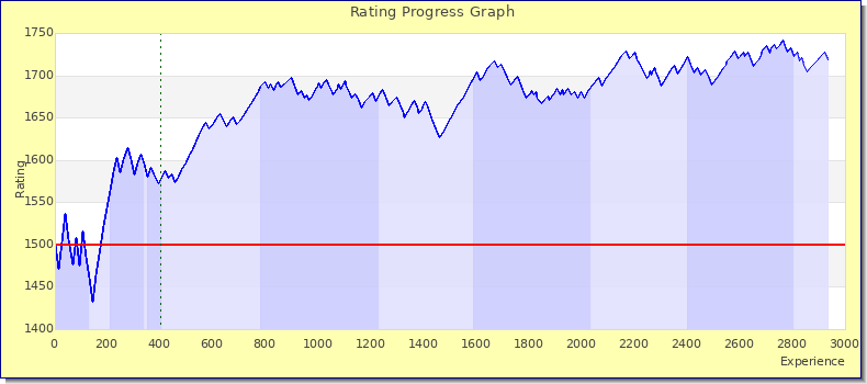 [Graph of rating by experience]