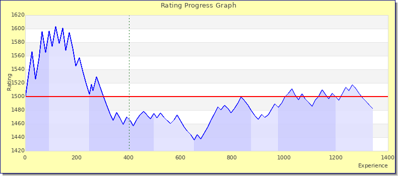 [Graph of rating by experience]