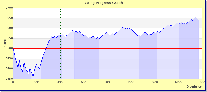 [Graph of rating by experience]