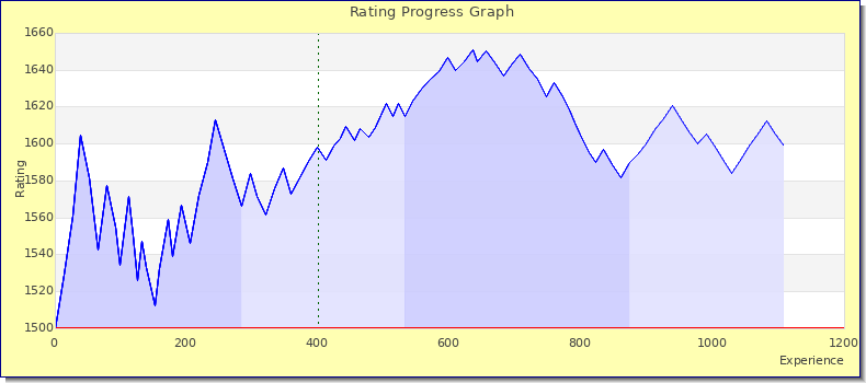 [Graph of rating by experience]
