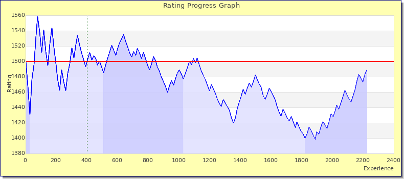 [Graph of rating by experience]