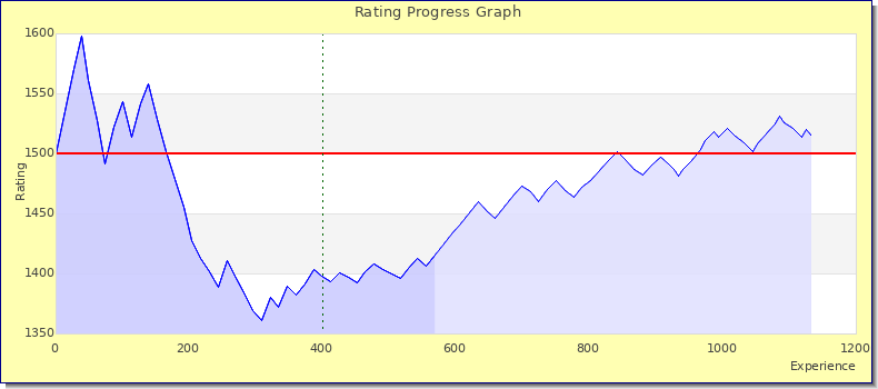 [Graph of rating by experience]