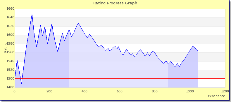 [Graph of rating by experience]