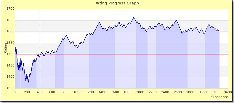 [Graph of rating by experience]