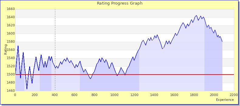 [Graph of rating by experience]