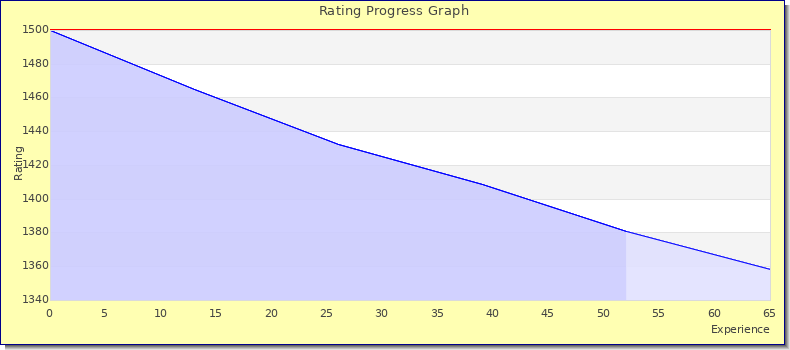 [Graph of rating by experience]