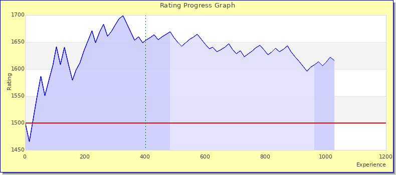 [Graph of rating by experience]