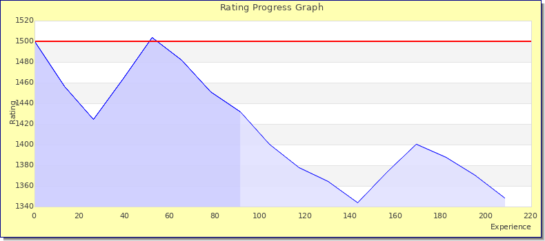 [Graph of rating by experience]