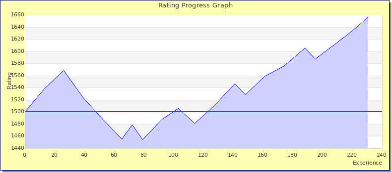 [Graph of rating by experience]