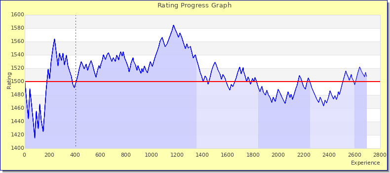 [Graph of rating by experience]