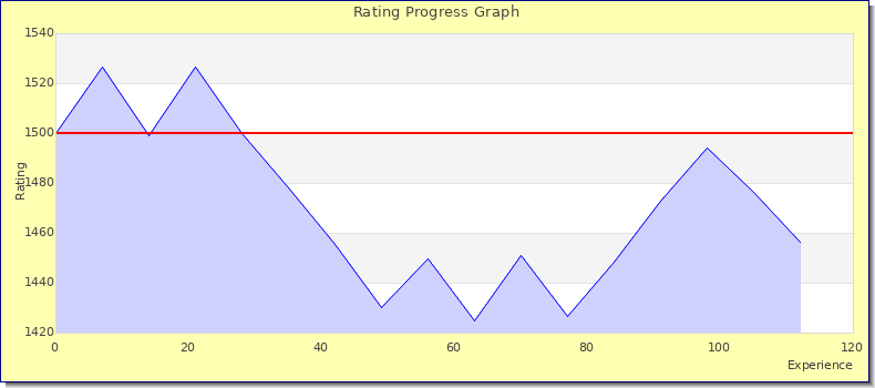 [Graph of rating by experience]