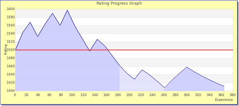 [Graph of rating by experience]