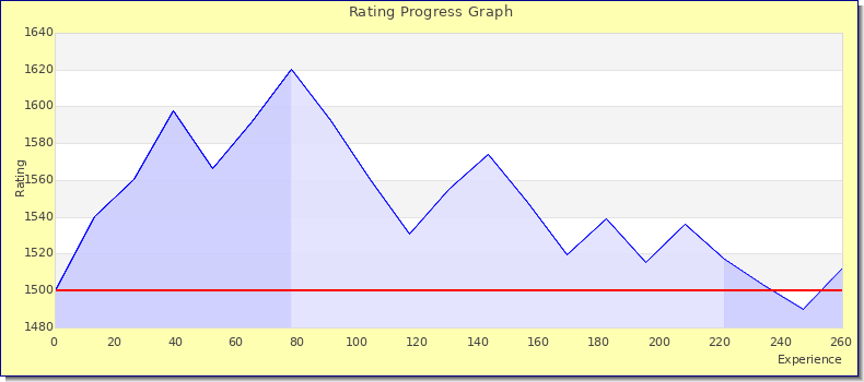 [Graph of rating by experience]