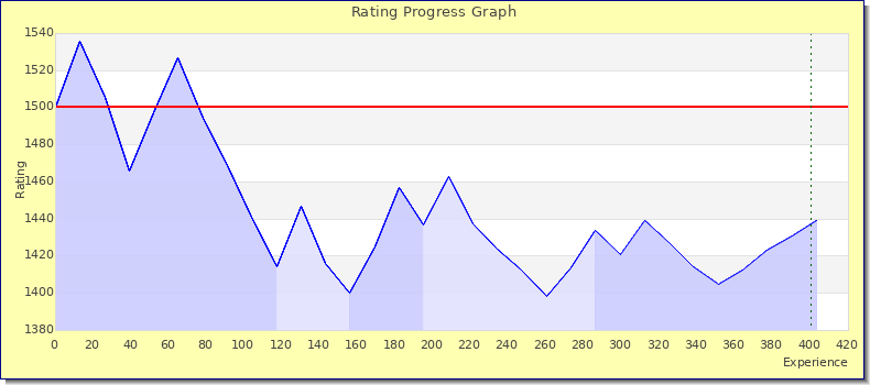 [Graph of rating by experience]