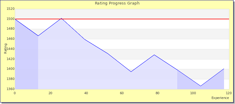 [Graph of rating by experience]