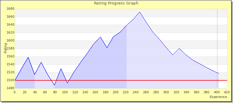 [Graph of rating by experience]