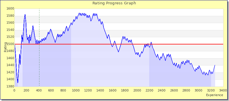 [Graph of rating by experience]