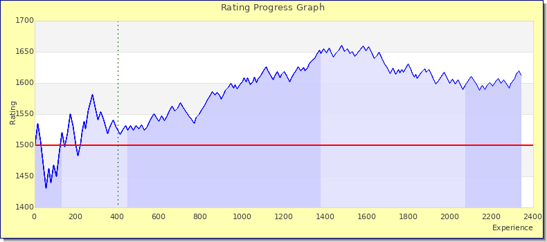 [Graph of rating by experience]