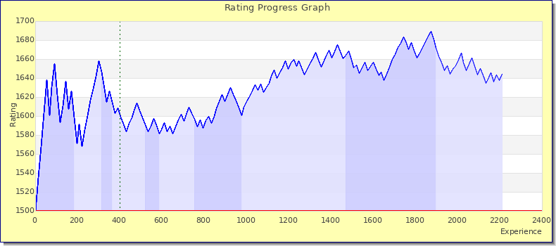 [Graph of rating by experience]