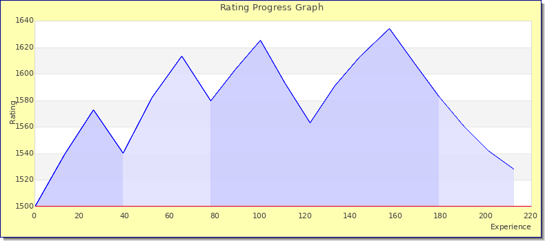 [Graph of rating by experience]