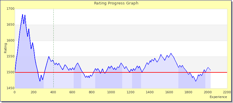 [Graph of rating by experience]