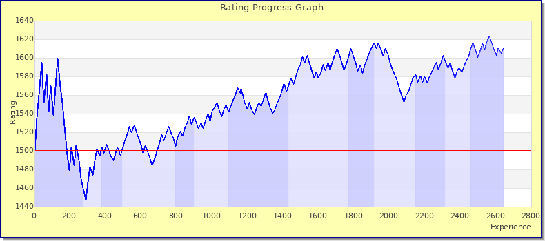 [Graph of rating by experience]