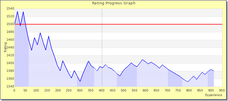 [Graph of rating by experience]