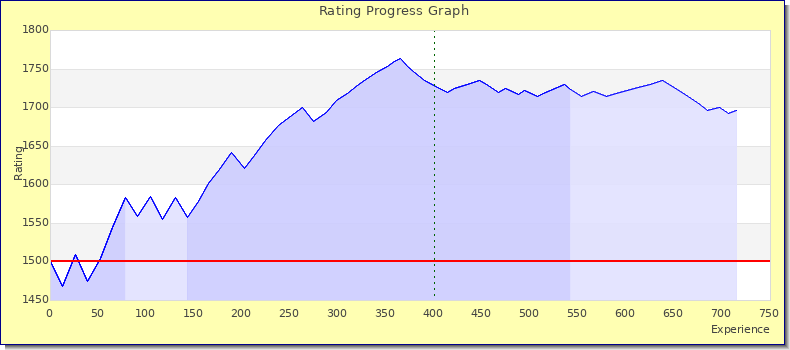 [Graph of rating by experience]