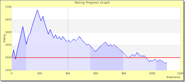 [Graph of rating by experience]