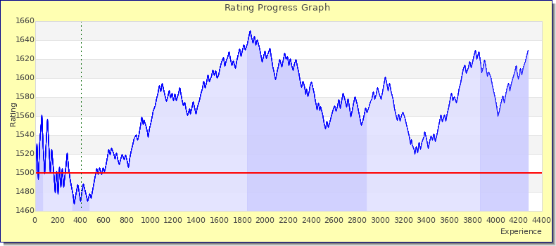 [Graph of rating by experience]