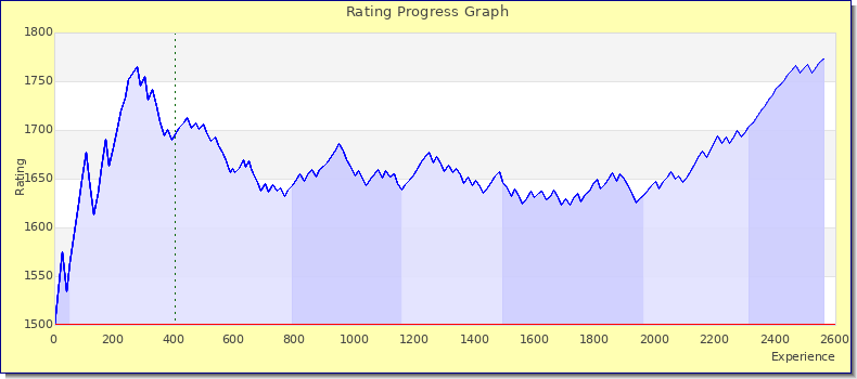 [Graph of rating by experience]