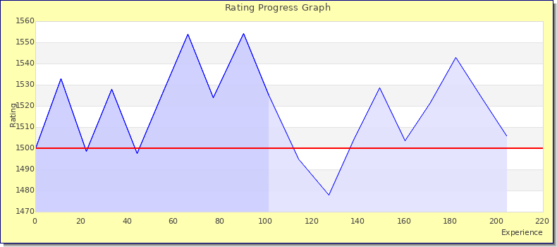 [Graph of rating by experience]