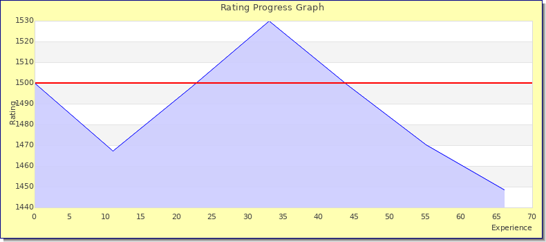 [Graph of rating by experience]
