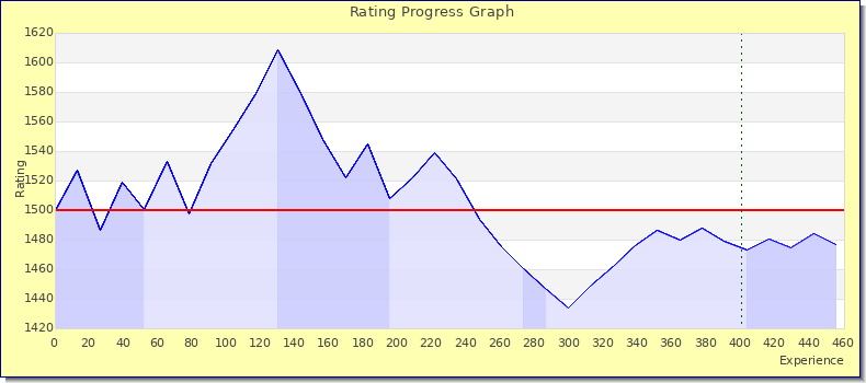 [Graph of rating by experience]