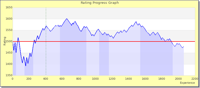 [Graph of rating by experience]