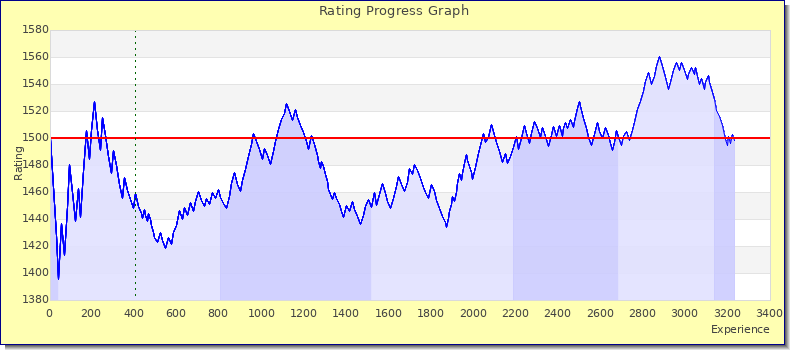 [Graph of rating by experience]