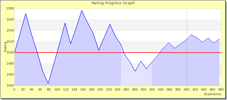 [Graph of rating by experience]