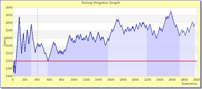 [Graph of rating by experience]