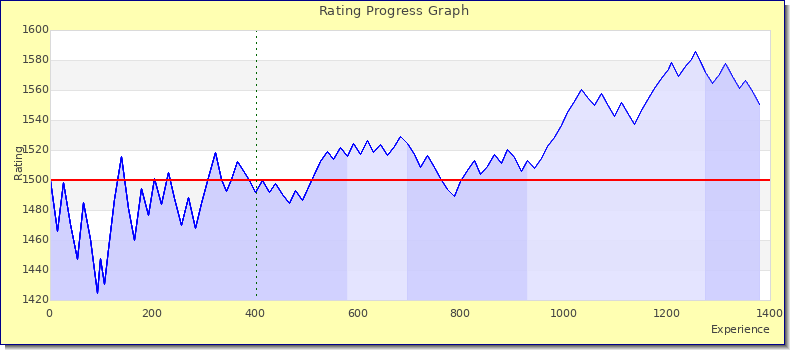 [Graph of rating by experience]